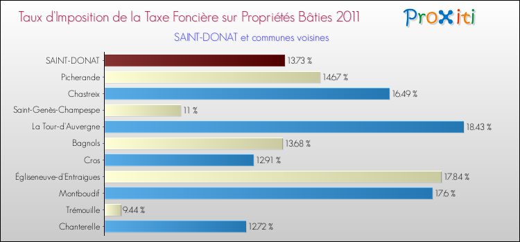 Taux d'imposition de la taxe foncière sur le bati 2011 pour SAINT-DONAT et les communes proches Comparaison des taux d'imposition de la taxe foncière sur le bati 2011 pour SAINT-DONAT et les communes voisines