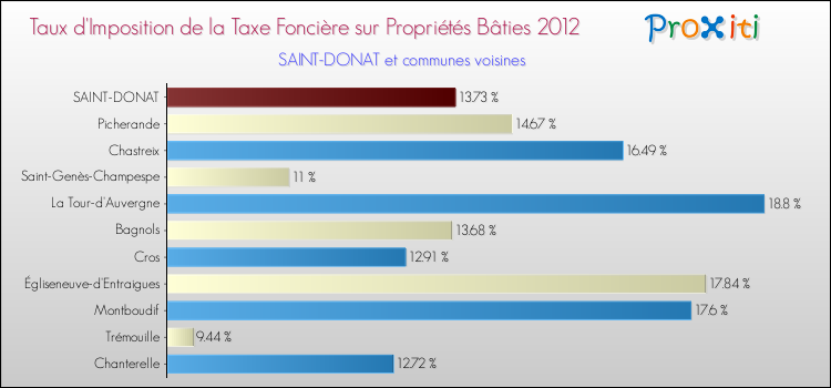 Taux d'imposition de la taxe foncière sur le bati 2012 pour SAINT-DONAT et les communes proches Comparaison des taux d'imposition de la taxe foncière sur le bati 2012 pour SAINT-DONAT et les communes voisines