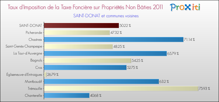 Taux d'imposition de la taxe foncière sur les immeubles et terrains non batis 2011 pour SAINT-DONAT et les communes proches Comparaison des taux d'imposition de la taxe foncière sur les immeubles et terrains non batis 2011 pour SAINT-DONAT et les communes voisines