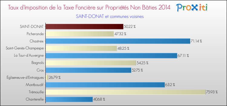 Taux d'imposition de la taxe foncière sur les immeubles et terrains non batis 2014 pour SAINT-DONAT et les communes proches Comparaison des taux d'imposition de la taxe foncière sur les immeubles et terrains non batis 2014 pour SAINT-DONAT et les communes voisines