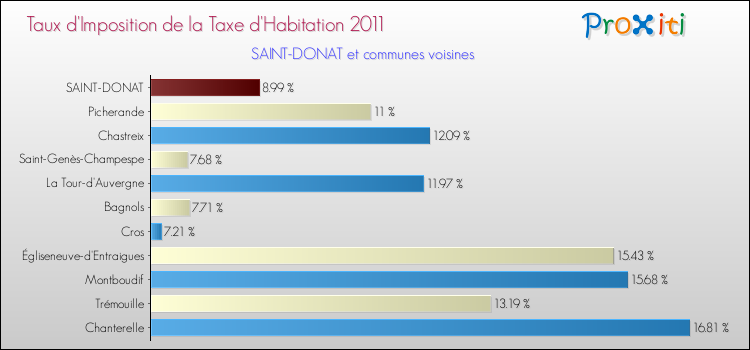 Taux d'imposition de la taxe d'habitation 2011 pour SAINT-DONAT et les communes proches Comparaison des taux d'imposition de la taxe d'habitation 2011 pour SAINT-DONAT et les communes voisines