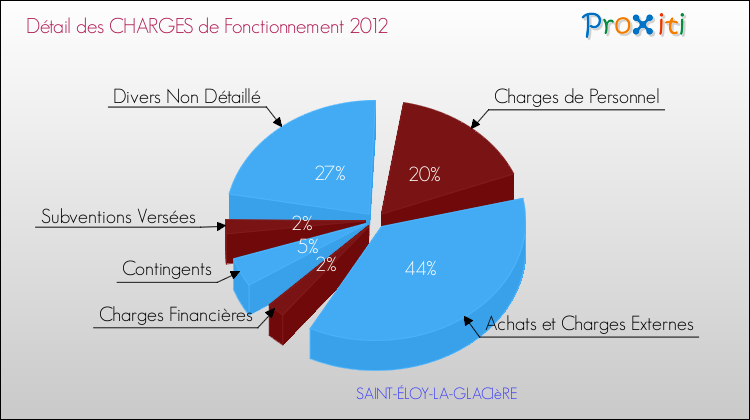 Décomposition des Charges de Fonctionnement 2012 de la commune de SAINT-ÉLOY-LA-GLACIèRE Charges de Fonctionnement 2012 pour la commune de SAINT-ÉLOY-LA-GLACIèRE