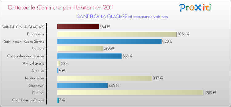Dette par habitant de la commune en 2011 pour SAINT-ÉLOY-LA-GLACIèRE et les communes proches Comparaison de la dette par habitant de la commune en 2011 pour SAINT-ÉLOY-LA-GLACIèRE et les communes voisines
