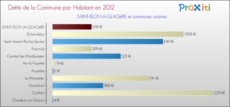 Dette par habitant de la commune en 2012 pour SAINT-ÉLOY-LA-GLACIèRE et les communes proches Comparaison de la dette par habitant de la commune en 2012 pour SAINT-ÉLOY-LA-GLACIèRE et les communes voisines