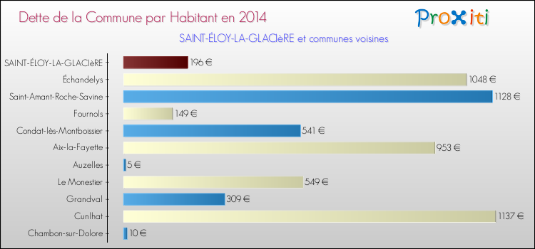 Dette par habitant de la commune en 2014 pour SAINT-ÉLOY-LA-GLACIèRE et les communes proches Comparaison de la dette par habitant de la commune en 2014 pour SAINT-ÉLOY-LA-GLACIèRE et les communes voisines