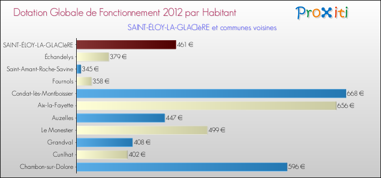 Montant des dotations globales de fonctionnement DGF par Habitant pour SAINT-ÉLOY-LA-GLACIèRE et les communes proches Comparaison des des dotations globales de fonctionnement DGF par habitant pour SAINT-ÉLOY-LA-GLACIèRE et les communes voisines