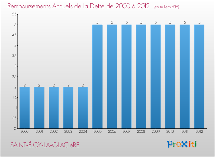 Evolution de l'annuité de la dette pour la commune de SAINT-ÉLOY-LA-GLACIèRE de 2000 à 2012 Annuités de la dette pour SAINT-ÉLOY-LA-GLACIèRE de 2000 à 2012