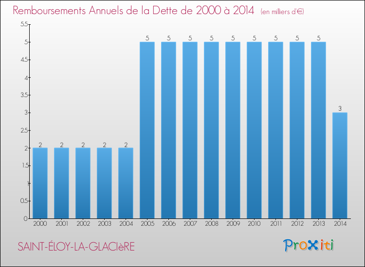 Evolution de l'annuité de la dette pour la commune de SAINT-ÉLOY-LA-GLACIèRE de 2000 à 2014 Annuités de la dette pour SAINT-ÉLOY-LA-GLACIèRE de 2000 à 2014