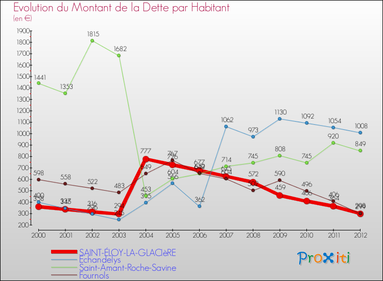 Evolution de la dette par habitant pour la commune de SAINT-ÉLOY-LA-GLACIèRE et les communes proches de 2000 à 2012 Comparaison de la dette par habitant pour SAINT-ÉLOY-LA-GLACIèRE et les communes voisines de 2000 à 2012