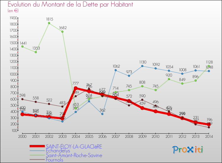 Evolution de la dette par habitant pour la commune de SAINT-ÉLOY-LA-GLACIèRE et les communes proches de 2000 à 2014 Comparaison de la dette par habitant pour SAINT-ÉLOY-LA-GLACIèRE et les communes voisines de 2000 à 2014
