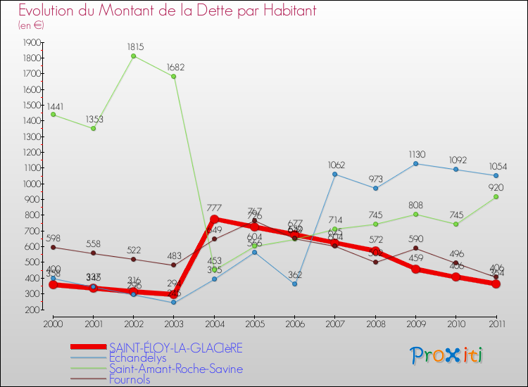 Evolution de la dette par habitant pour la commune de SAINT-ÉLOY-LA-GLACIèRE et les communes proches Comparaison de la dette par habitant pour SAINT-ÉLOY-LA-GLACIèRE et les communes voisines