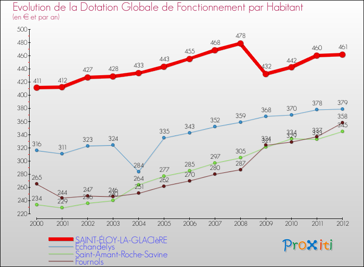 Evolution et montant de la dotation globale de fonctionnement par Habitant pour SAINT-ÉLOY-LA-GLACIèRE et les communes proches Comparaison des dotations globales de fonctionnement par habitant pour SAINT-ÉLOY-LA-GLACIèRE et les communes voisines