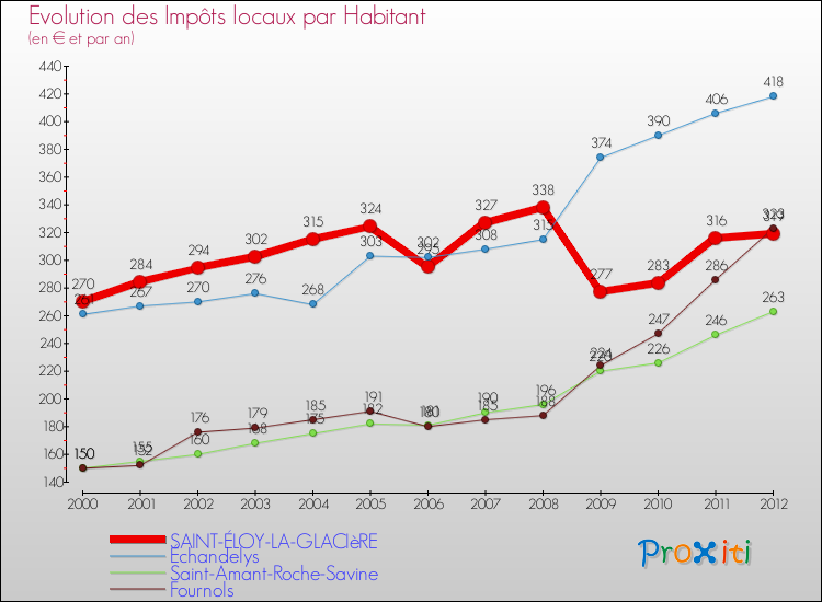 Evolution et montant des impôts locaux par Habitant pour SAINT-ÉLOY-LA-GLACIèRE et les communes proches Comparaison des impôts locaux par habitant pour SAINT-ÉLOY-LA-GLACIèRE et les communes voisines