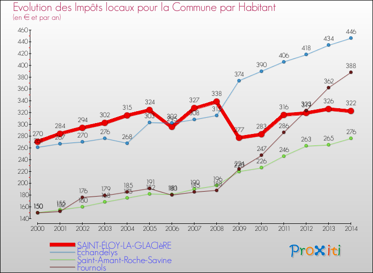 Evolution et montant des impôts locaux par Habitant pour SAINT-ÉLOY-LA-GLACIèRE et les communes proches de 2000 à 2014 Comparaison des impôts locaux par habitant pour SAINT-ÉLOY-LA-GLACIèRE et les communes voisines de 2000 à 2014