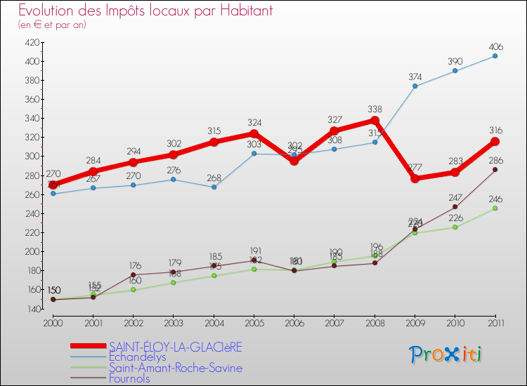Evolution et montant des impôts locaux par Habitant pour SAINT-ÉLOY-LA-GLACIèRE et les communes proches Comparaison des impôts locaux par habitant pour SAINT-ÉLOY-LA-GLACIèRE et les communes voisines