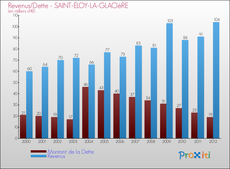 Evolution comparée de la dette et des revenus pour la commune de SAINT-ÉLOY-LA-GLACIèRE de 2000 à 2012 Comparaison de la dette et des revenus pour SAINT-ÉLOY-LA-GLACIèRE de 2000 à 2012