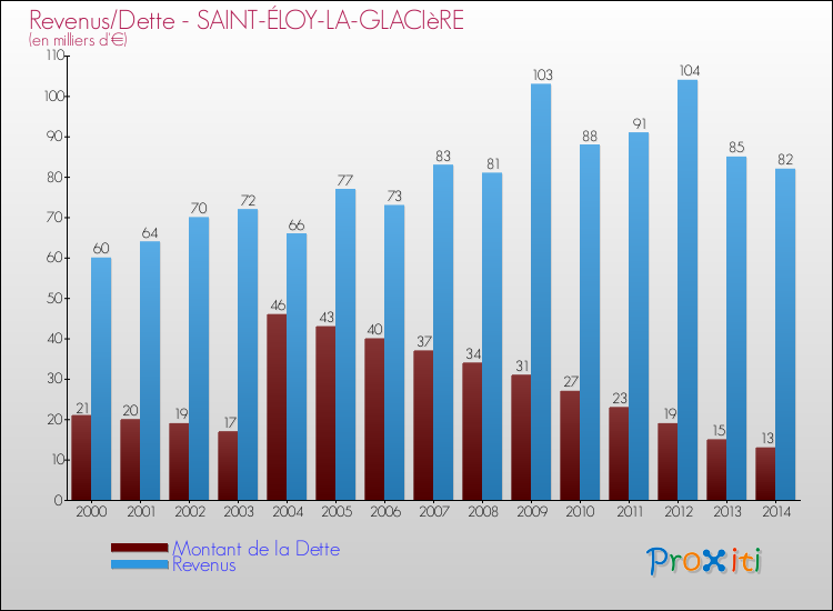 Evolution comparée de la dette et des revenus pour la commune de SAINT-ÉLOY-LA-GLACIèRE de 2000 à 2014 Comparaison de la dette et des revenus pour SAINT-ÉLOY-LA-GLACIèRE de 2000 à 2014