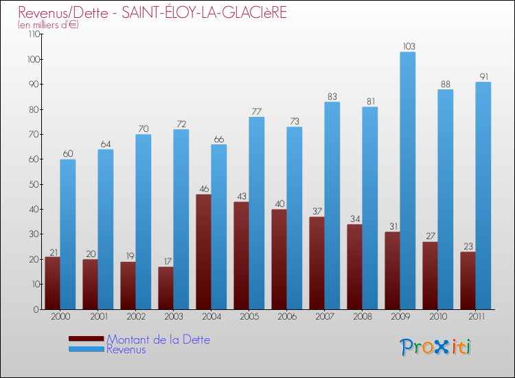 Evolution comparée de la dette et des revenus pour la commune de SAINT-ÉLOY-LA-GLACIèRE de 2000 à 2011 Comparaison de la dette et des revenus pour SAINT-ÉLOY-LA-GLACIèRE de 2000 à 2011