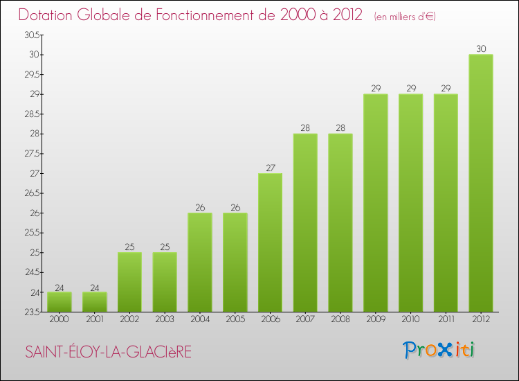 Evolution du montant de la Dotation Globale de Fonctionnement pour la commune de SAINT-ÉLOY-LA-GLACIèRE de 2000 à 2012 Evolution du montant de la Dotation Globale de Fonctionnement pour SAINT-ÉLOY-LA-GLACIèRE de 2000 à 2012
