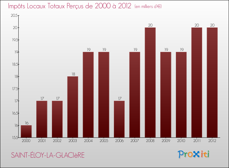 Evolution des Impôts Locaux pour la commune de SAINT-ÉLOY-LA-GLACIèRE de 2000 à 2012 Evolution des Impôts Locaux pour SAINT-ÉLOY-LA-GLACIèRE de 2000 à 2012