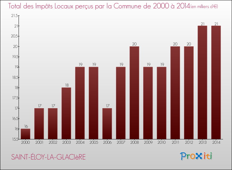 Evolution des Impôts Locaux pour la commune de SAINT-ÉLOY-LA-GLACIèRE de 2000 à 2014 Evolution des Impôts Locaux pour SAINT-ÉLOY-LA-GLACIèRE de 2000 à 2014