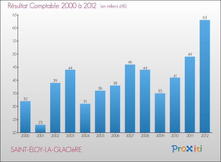 Evolution du résultat comptable pour la commune de SAINT-ÉLOY-LA-GLACIèRE de 2000 à 2012 Evolution du résultat comptable pour SAINT-ÉLOY-LA-GLACIèRE de 2000 à 2012