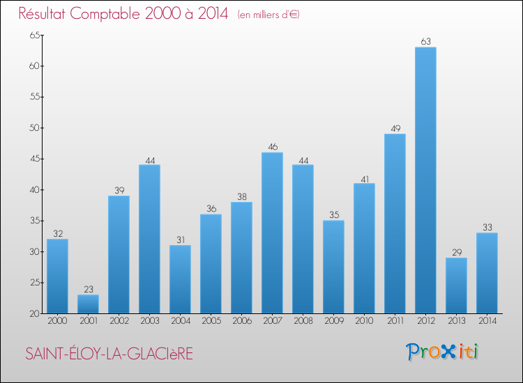 Evolution du résultat comptable pour la commune de SAINT-ÉLOY-LA-GLACIèRE de 2000 à 2014 Evolution du résultat comptable pour SAINT-ÉLOY-LA-GLACIèRE de 2000 à 2014