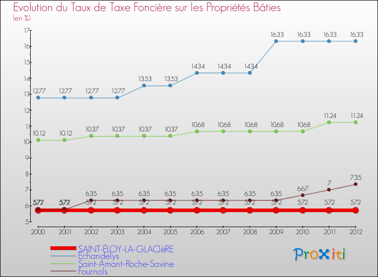 Evolution du taux de la taxe foncière sur le bati pour SAINT-ÉLOY-LA-GLACIèRE et les communes proches de 2000 à 2012 Comparaison des taux de taxe foncière sur le bati pour SAINT-ÉLOY-LA-GLACIèRE et les communes voisines de 2000 à 2012