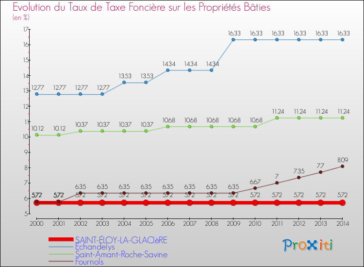 Evolution du taux de la taxe foncière sur le bati pour SAINT-ÉLOY-LA-GLACIèRE et les communes proches de 2000 à 2014 Comparaison des taux de taxe foncière sur le bati pour SAINT-ÉLOY-LA-GLACIèRE et les communes voisines de 2000 à 2014