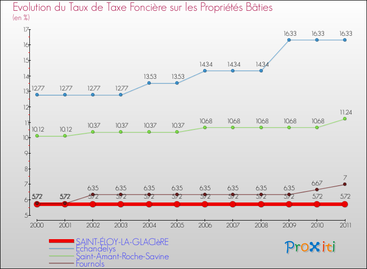 Evolution du taux de la taxe foncière sur le bati pour SAINT-ÉLOY-LA-GLACIèRE et les communes proches Comparaison des taux de taxe foncière sur le bati pour SAINT-ÉLOY-LA-GLACIèRE et les communes voisines