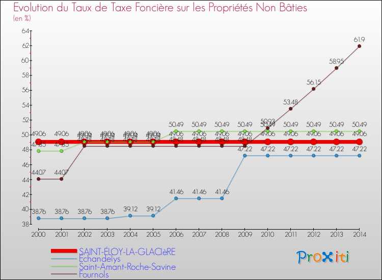Evolution du taux de la taxe foncière sur les immeubles et terrains non batis pour SAINT-ÉLOY-LA-GLACIèRE et les communes proches de 2000 à 2014 Comparaison des taux de la taxe foncière sur les immeubles et terrains non batis pour SAINT-ÉLOY-LA-GLACIèRE et les communes voisines de 2000 à 2014