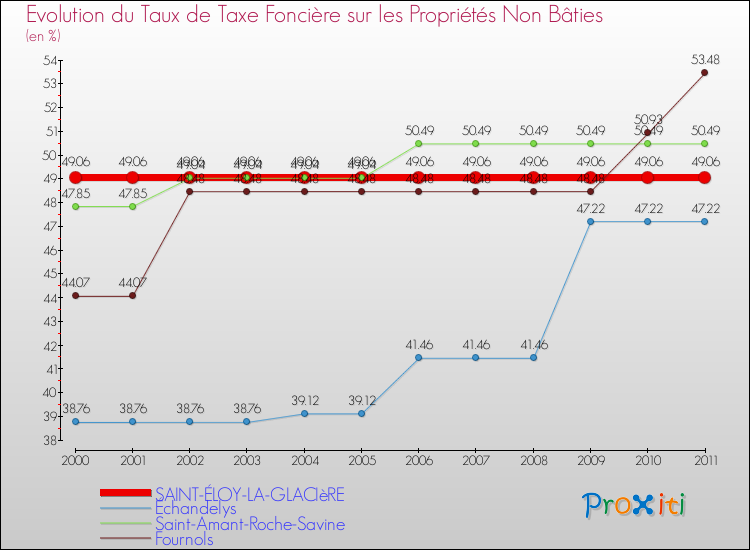 Evolution du taux de la taxe foncière sur les immeubles et terrains non batis pour SAINT-ÉLOY-LA-GLACIèRE et les communes proches Comparaison des taux de la taxe foncière sur les immeubles et terrains non batis pour SAINT-ÉLOY-LA-GLACIèRE et les communes voisines