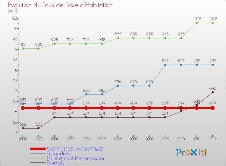 Evolution du taux de la taxe d'habitation pour SAINT-ÉLOY-LA-GLACIèRE et les communes proches Comparaison des taux de la taxe d'habitation pour SAINT-ÉLOY-LA-GLACIèRE et les communes voisines