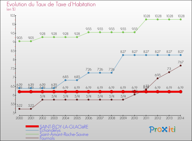 Evolution du taux de la taxe d'habitation pour SAINT-ÉLOY-LA-GLACIèRE et les communes proches de 2000 à 2014 Comparaison des taux de la taxe d'habitation pour SAINT-ÉLOY-LA-GLACIèRE et les communes voisines de 2000 à 2014