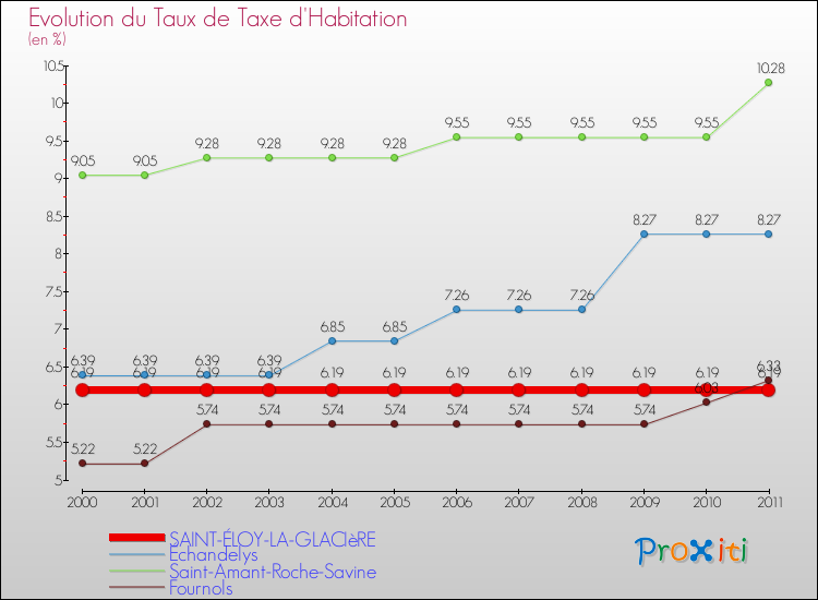 Evolution du taux de la taxe d'habitation pour SAINT-ÉLOY-LA-GLACIèRE et les communes proches Comparaison des taux de la taxe d'habitation pour SAINT-ÉLOY-LA-GLACIèRE et les communes voisines