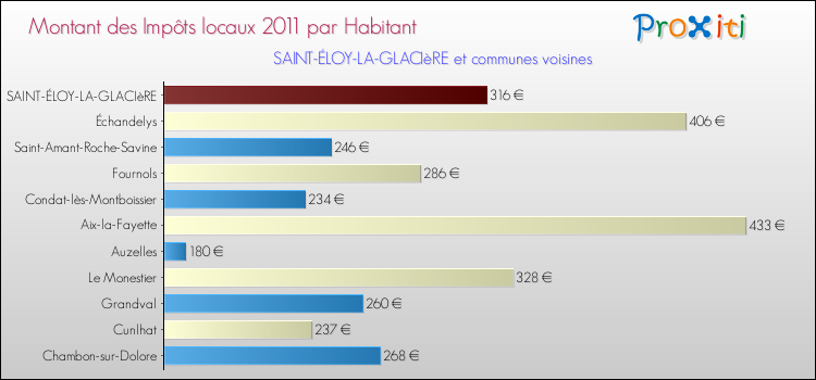 Montant des impôts locaux par Habitant pour SAINT-ÉLOY-LA-GLACIèRE et les communes proches Comparaison des impôts locaux par habitant pour SAINT-ÉLOY-LA-GLACIèRE et les communes voisines