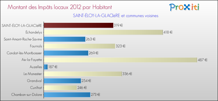 Montant des impôts locaux par Habitant pour SAINT-ÉLOY-LA-GLACIèRE et les communes proches Comparaison des impôts locaux par habitant pour SAINT-ÉLOY-LA-GLACIèRE et les communes voisines