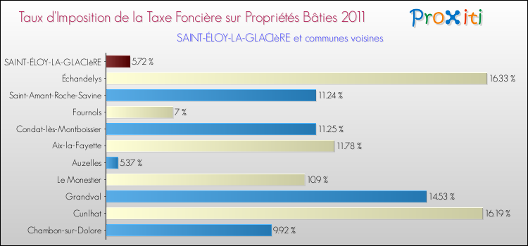 Taux d'imposition de la taxe foncière sur le bati 2011 pour SAINT-ÉLOY-LA-GLACIèRE et les communes proches Comparaison des taux d'imposition de la taxe foncière sur le bati 2011 pour SAINT-ÉLOY-LA-GLACIèRE et les communes voisines