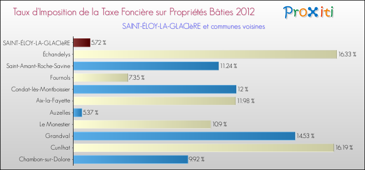 Taux d'imposition de la taxe foncière sur le bati 2012 pour SAINT-ÉLOY-LA-GLACIèRE et les communes proches Comparaison des taux d'imposition de la taxe foncière sur le bati 2012 pour SAINT-ÉLOY-LA-GLACIèRE et les communes voisines