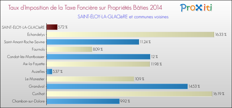 Taux d'imposition de la taxe foncière sur le bati 2014 pour SAINT-ÉLOY-LA-GLACIèRE et les communes proches Comparaison des taux d'imposition de la taxe foncière sur le bati 2014 pour SAINT-ÉLOY-LA-GLACIèRE et les communes voisines