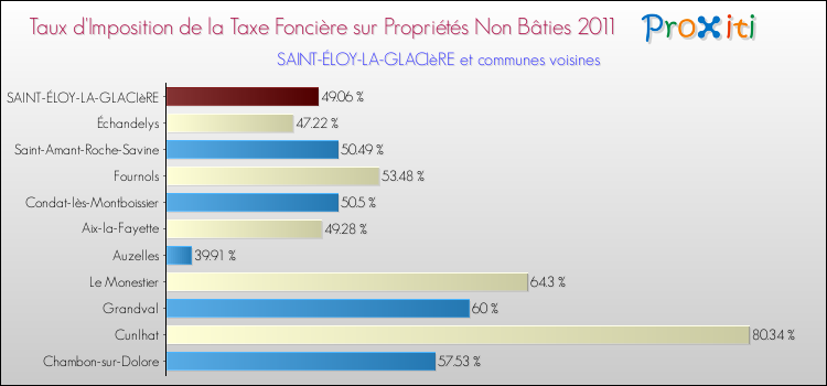 Taux d'imposition de la taxe foncière sur les immeubles et terrains non batis 2011 pour SAINT-ÉLOY-LA-GLACIèRE et les communes proches Comparaison des taux d'imposition de la taxe foncière sur les immeubles et terrains non batis 2011 pour SAINT-ÉLOY-LA-GLACIèRE et les communes voisines
