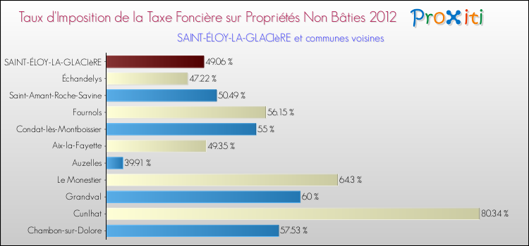 Taux d'imposition de la taxe foncière sur les immeubles et terrains non batis 2012 pour SAINT-ÉLOY-LA-GLACIèRE et les communes proches Comparaison des taux d'imposition de la taxe foncière sur les immeubles et terrains non batis 2012 pour SAINT-ÉLOY-LA-GLACIèRE et les communes voisines