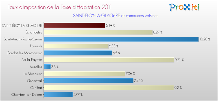 Taux d'imposition de la taxe d'habitation 2011 pour SAINT-ÉLOY-LA-GLACIèRE et les communes proches Comparaison des taux d'imposition de la taxe d'habitation 2011 pour SAINT-ÉLOY-LA-GLACIèRE et les communes voisines