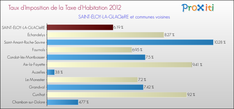 Taux d'imposition de la taxe d'habitation 2012 pour SAINT-ÉLOY-LA-GLACIèRE et les communes proches Comparaison des taux d'imposition de la taxe d'habitation 2012 pour SAINT-ÉLOY-LA-GLACIèRE et les communes voisines