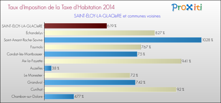 Taux d'imposition de la taxe d'habitation 2014 pour SAINT-ÉLOY-LA-GLACIèRE et les communes proches Comparaison des taux d'imposition de la taxe d'habitation 2014 pour SAINT-ÉLOY-LA-GLACIèRE et les communes voisines