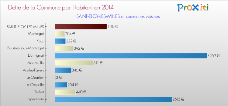 Dette par habitant de la commune en 2014 pour SAINT-ÉLOY-LES-MINES et les communes proches Comparaison de la dette par habitant de la commune en 2014 pour SAINT-ÉLOY-LES-MINES et les communes voisines