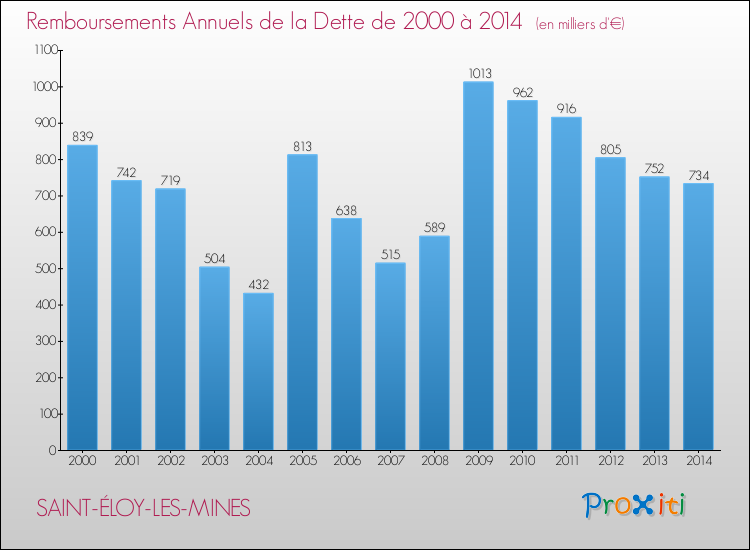 Evolution de l'annuité de la dette pour la commune de SAINT-ÉLOY-LES-MINES de 2000 à 2014 Annuités de la dette pour SAINT-ÉLOY-LES-MINES de 2000 à 2014
