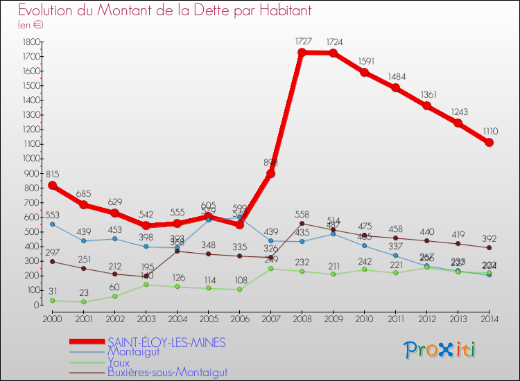 Evolution de la dette par habitant pour la commune de SAINT-ÉLOY-LES-MINES et les communes proches de 2000 à 2014 Comparaison de la dette par habitant pour SAINT-ÉLOY-LES-MINES et les communes voisines de 2000 à 2014
