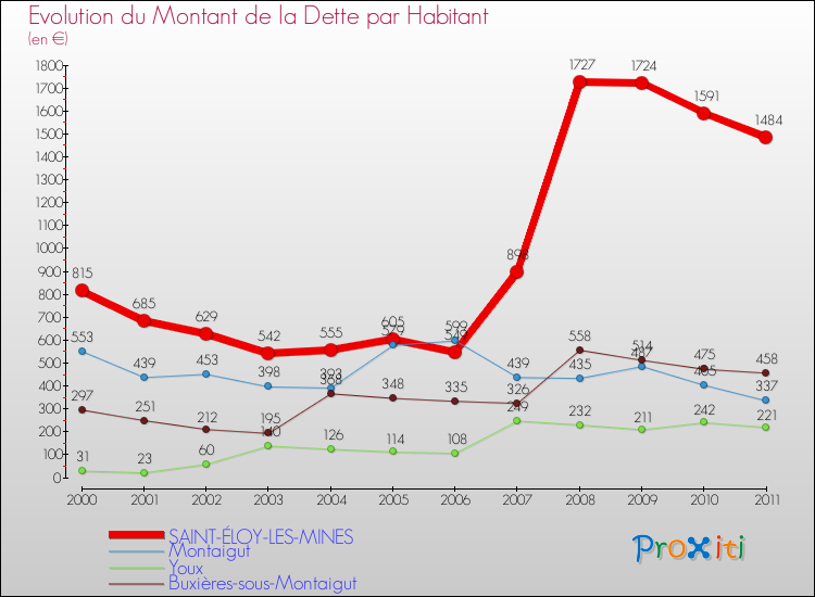 Evolution de la dette par habitant pour la commune de SAINT-ÉLOY-LES-MINES et les communes proches Comparaison de la dette par habitant pour SAINT-ÉLOY-LES-MINES et les communes voisines