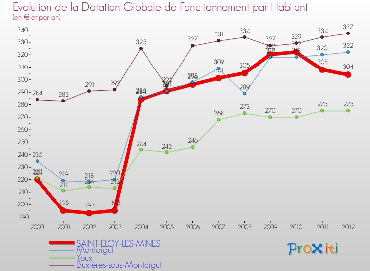 Evolution et montant de la dotation globale de fonctionnement par Habitant pour SAINT-ÉLOY-LES-MINES et les communes proches Comparaison des dotations globales de fonctionnement par habitant pour SAINT-ÉLOY-LES-MINES et les communes voisines